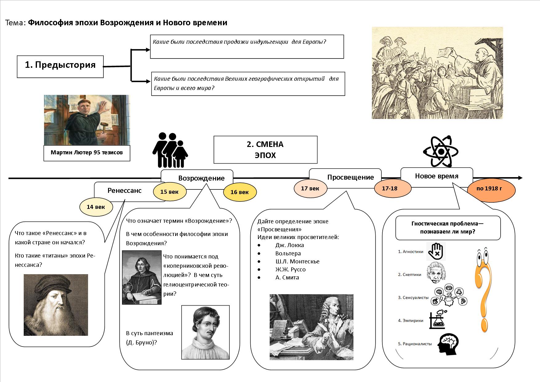 Тема 1.5 Философия эпохи Возрождения и Нового времени | Сайт Борзиловой  Людмилы Викторовны