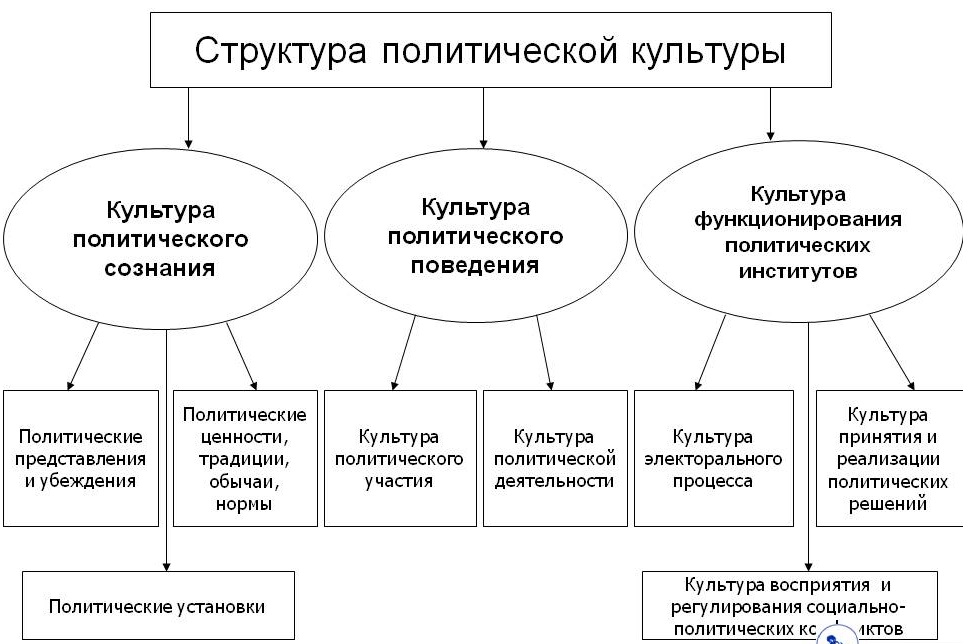 Понятие политической культуры типы политической культуры. Структура Полит культуры. Политическая культура, ее структура и функции.. Структура политической культуры. Составьте схему "структура политической культуры".