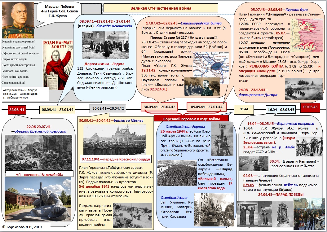 Вторая мировая война и Великая Отечественная война | Сайт Борзиловой  Людмилы Викторовны